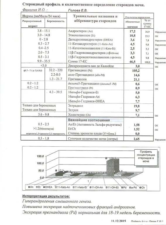 Стероидный профиль. Стероидный профиль анализ. Стероидный профиль мочи. Исследование стероидного профиля крови. Стероидный профиль таблица.